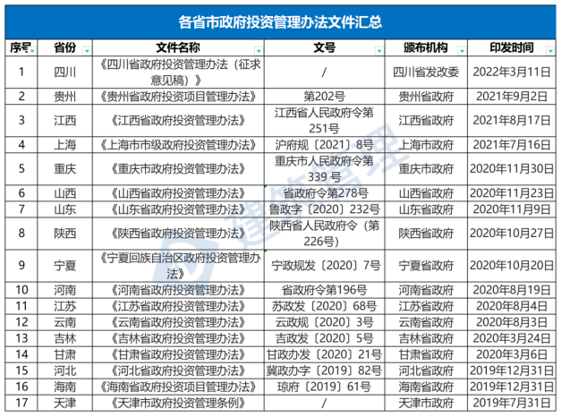 國務(wù)院：嚴(yán)禁政府項目要求企業(yè)墊資建設(shè)！未落實資金來源一律不得開工?！(圖1)